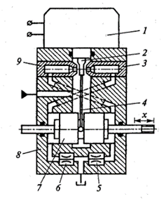 Однокаскадный электрогидоусилитель с силовой обратной связью по положению и добавочной положительной связью