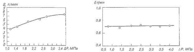 График проливочных характеристик